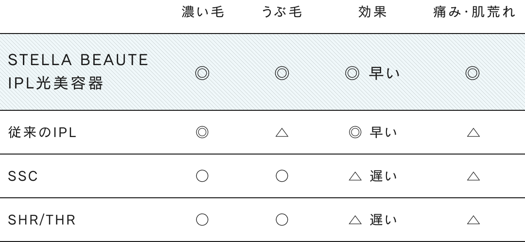 IPL光美容器スペシャルサイト｜【公式】STELLA BEAUTEブランドサイト